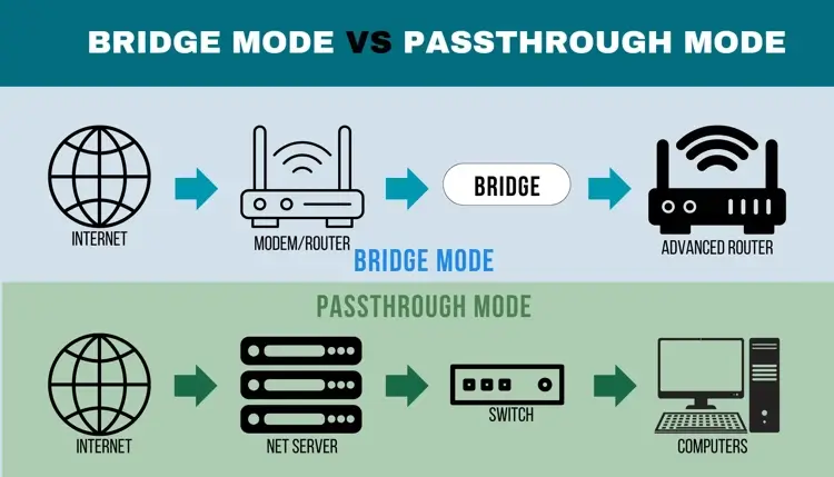 A graphic comparing bridge mode to passthrough mode