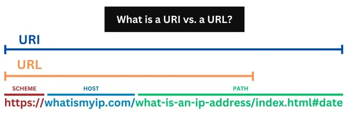 The structure of a URI vs. a URL