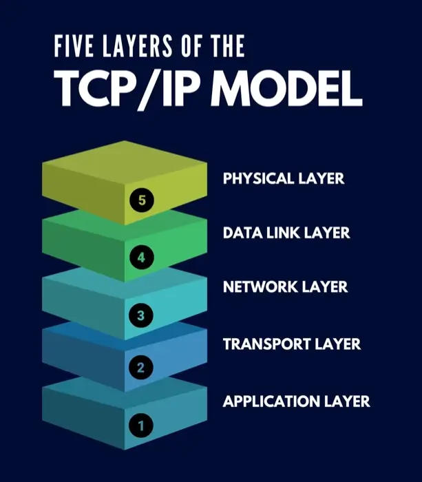 A graph of the five-layer TCP/IP model