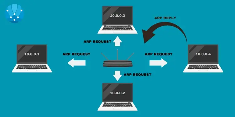 How Address Resolution Protocol (ARP) works
